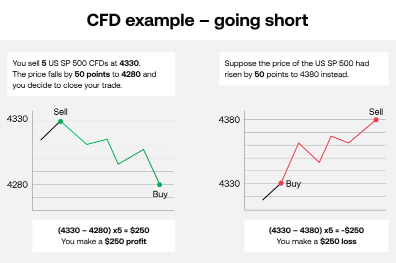 CFD example going short
