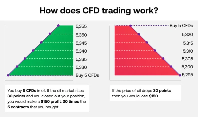 Example of a potential profit or loss on a long CFD trade