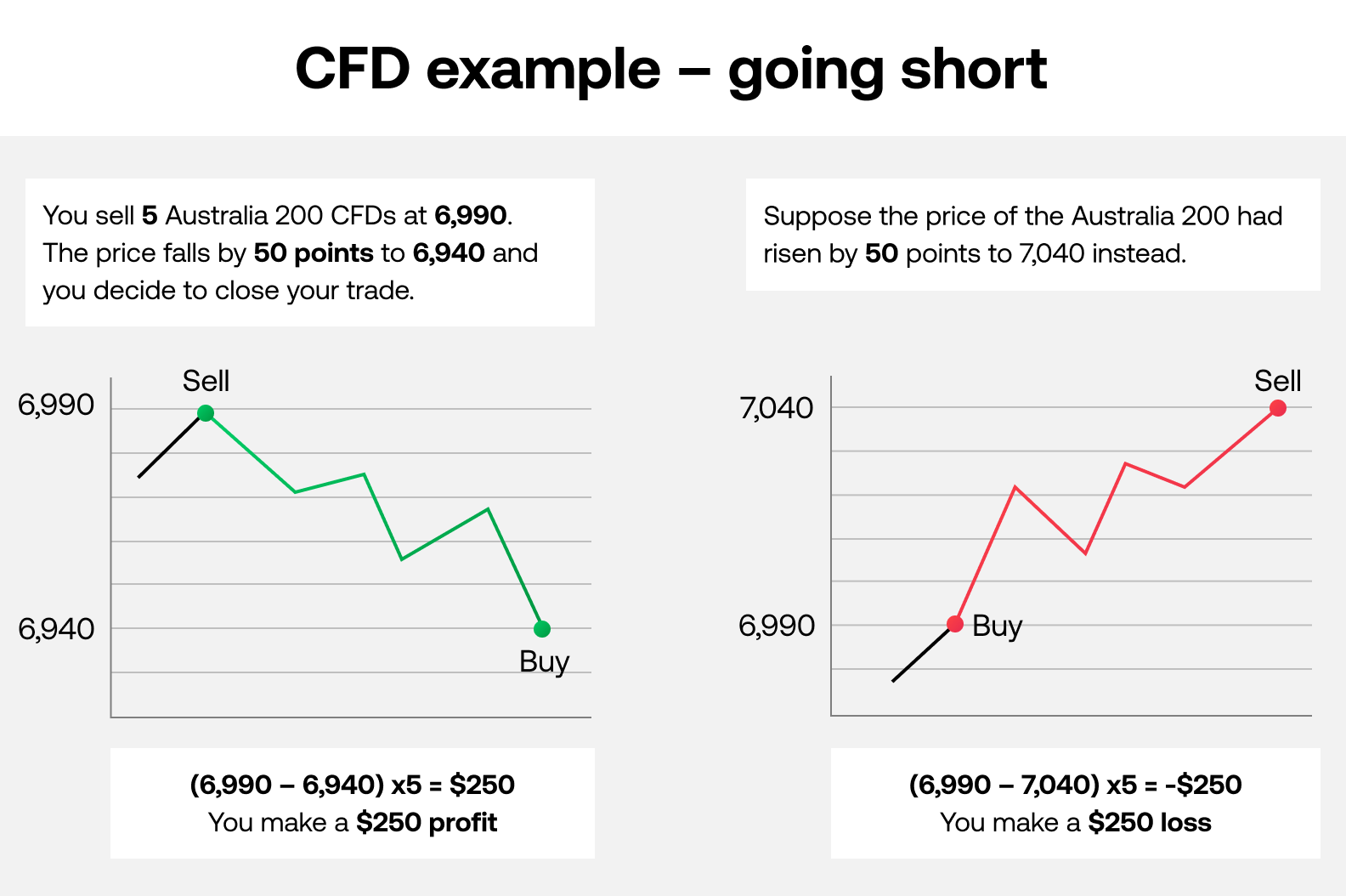 Example of a potential profit or loss on a short CFD trade
