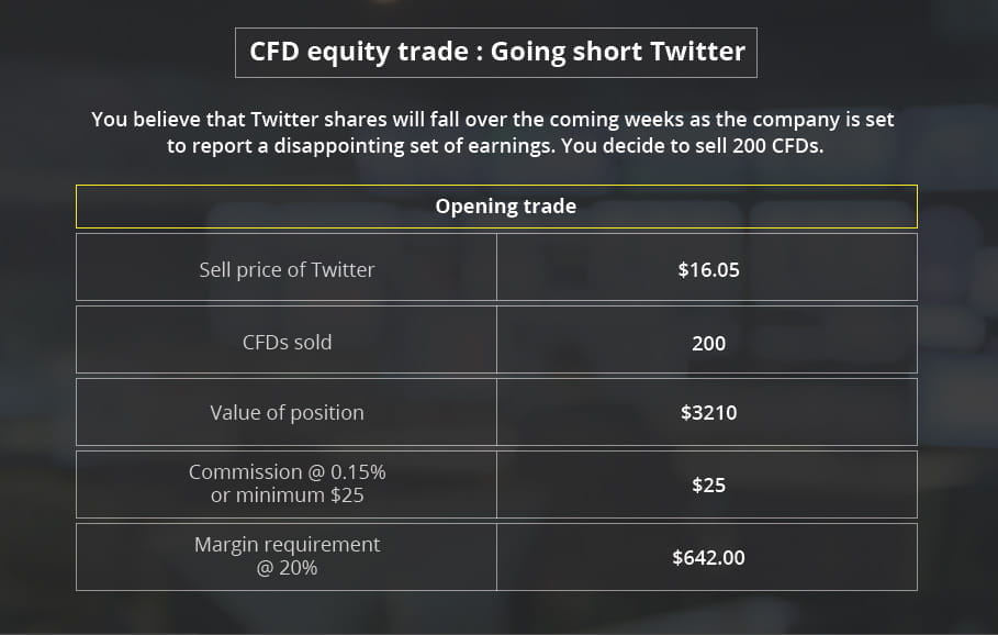 CFD equity trade going short on Twitter