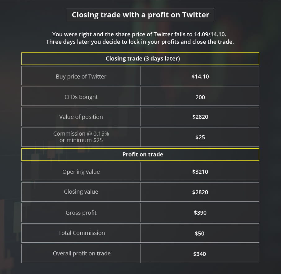 Closing trade with a profit on Twitter