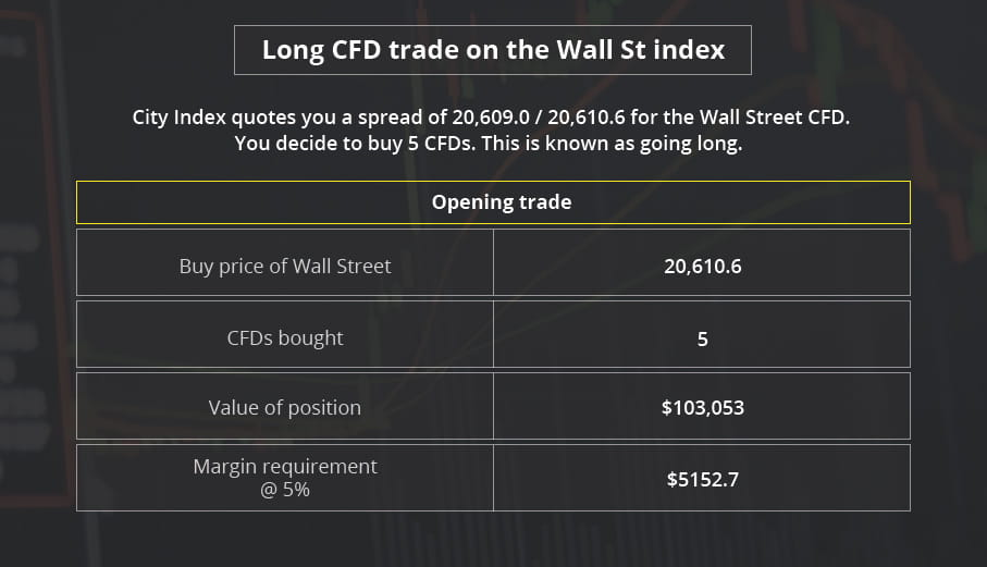 Long CFD trade on Wall Street