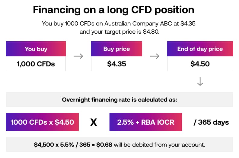 Financing on a long CFD position
