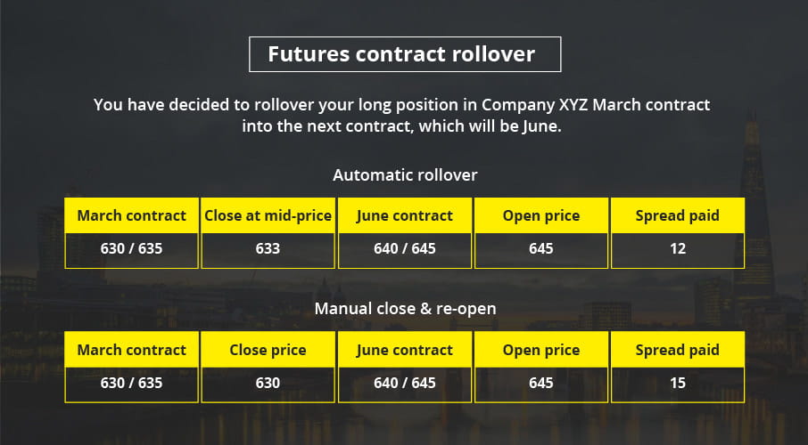 Futures contract rollover