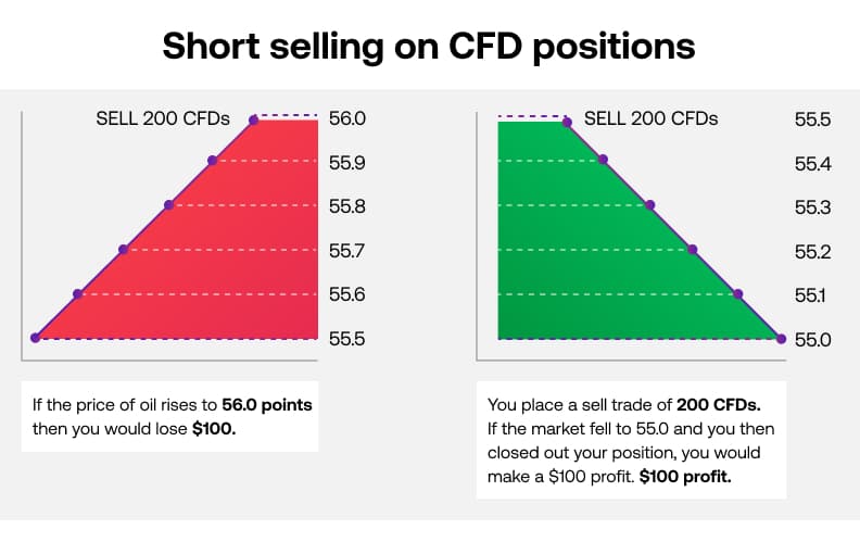 Short selling CFDs
