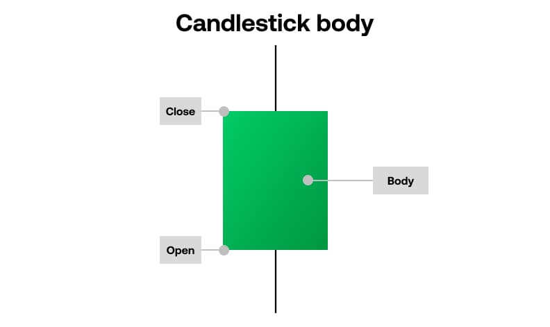 Candlestick body