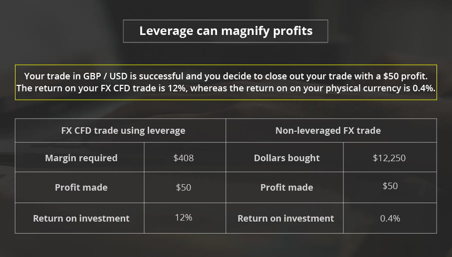 FX leveraged profits