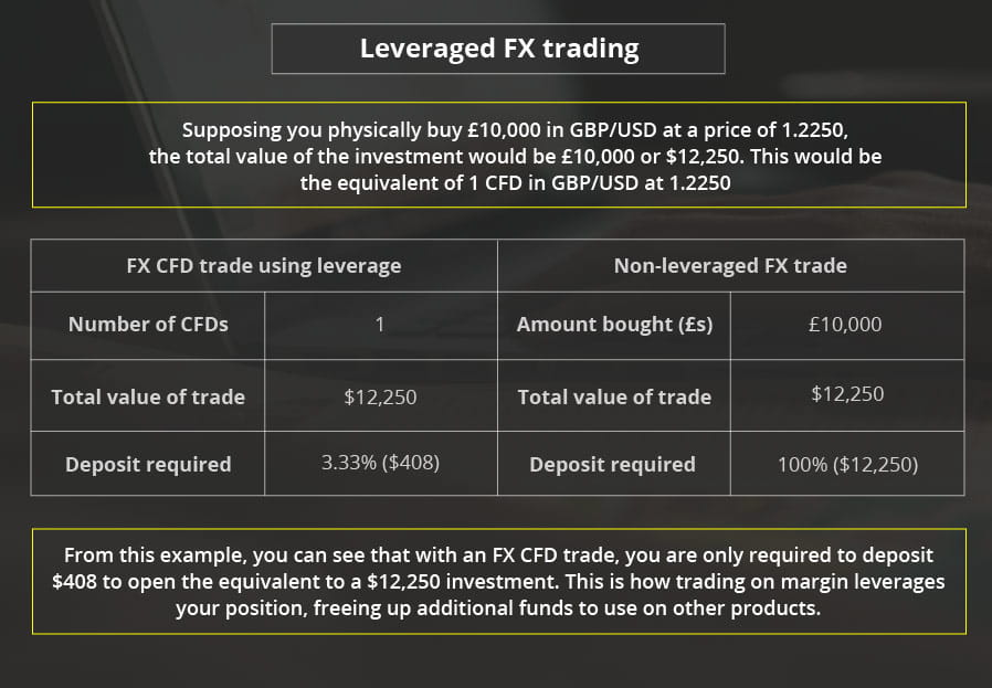 FX leveraged trading