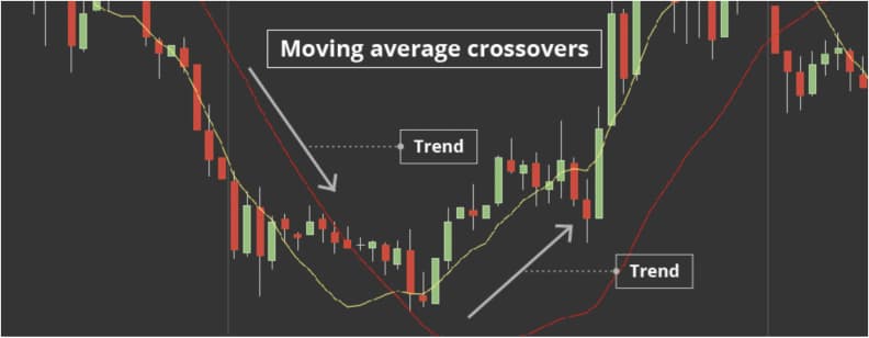 Moving averages crossovers