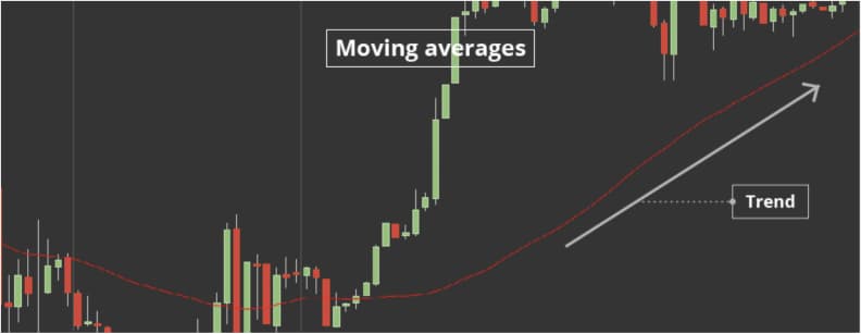 Moving averages