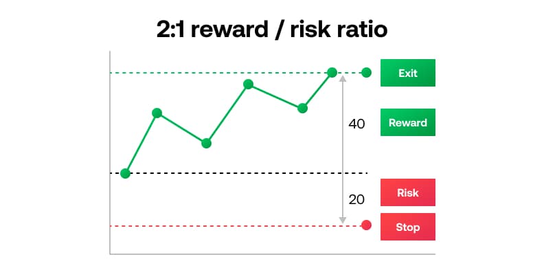 2-1 reward risk ratio
