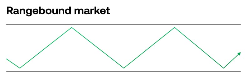 Rangebound market