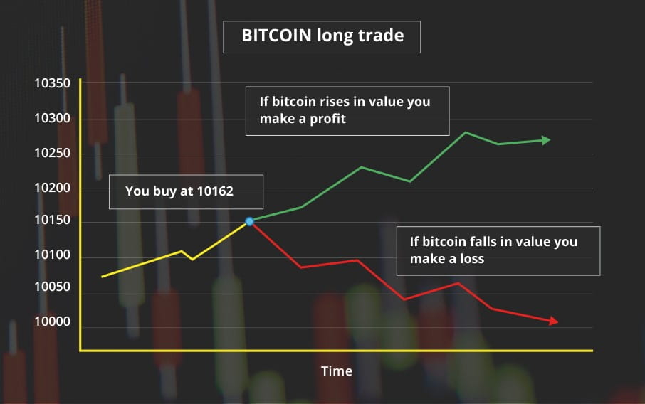 Bitcoin long trade chart