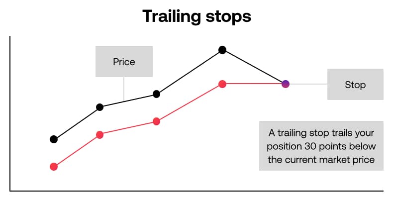 Trailing stops