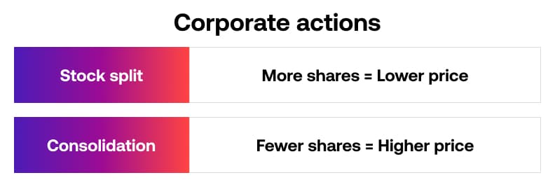 Types of corporate actions