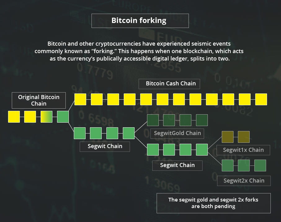 Bitcoin forking
