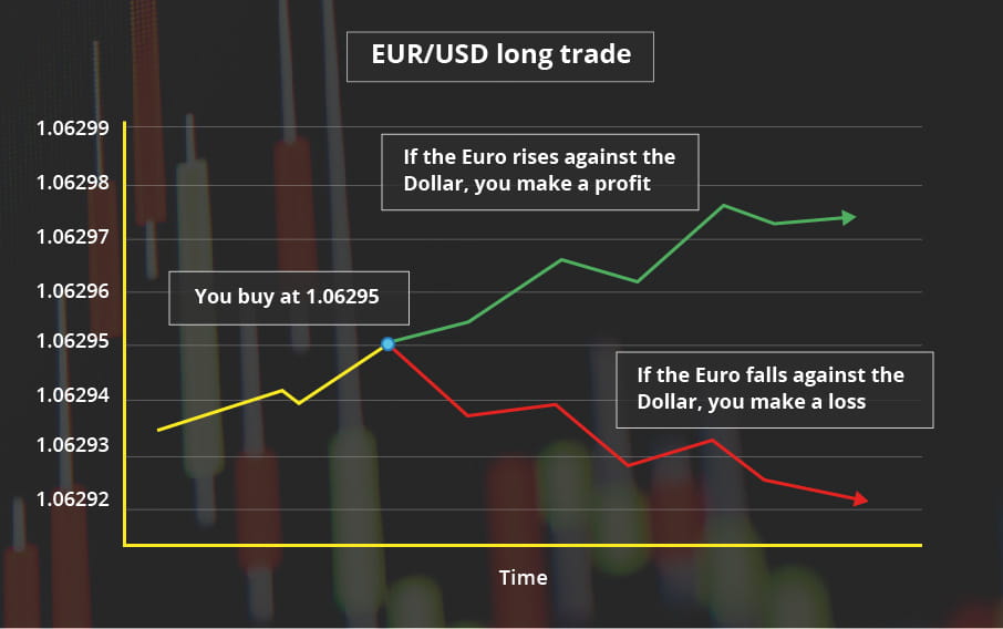 EUR-USD long trade buying