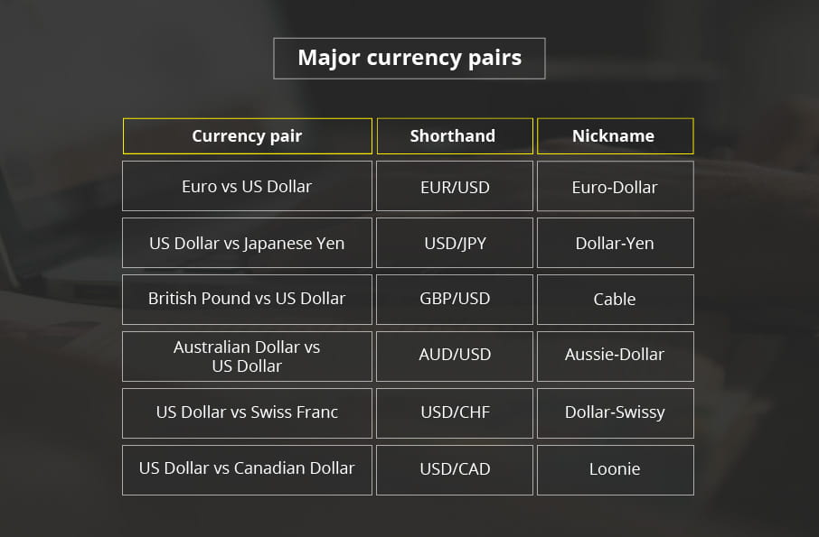 Major currency pairs