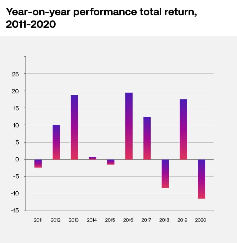 Year on year performance total return 2011-2020