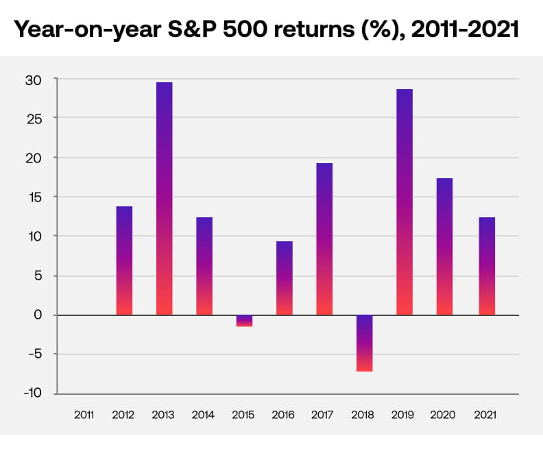 S&P 500 Year on Year Returns