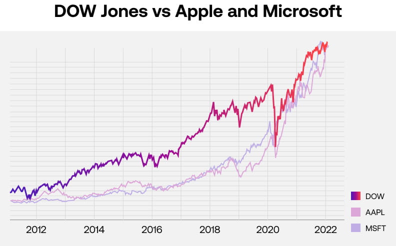 DOW Jones vs Apple and Microsoft graphic