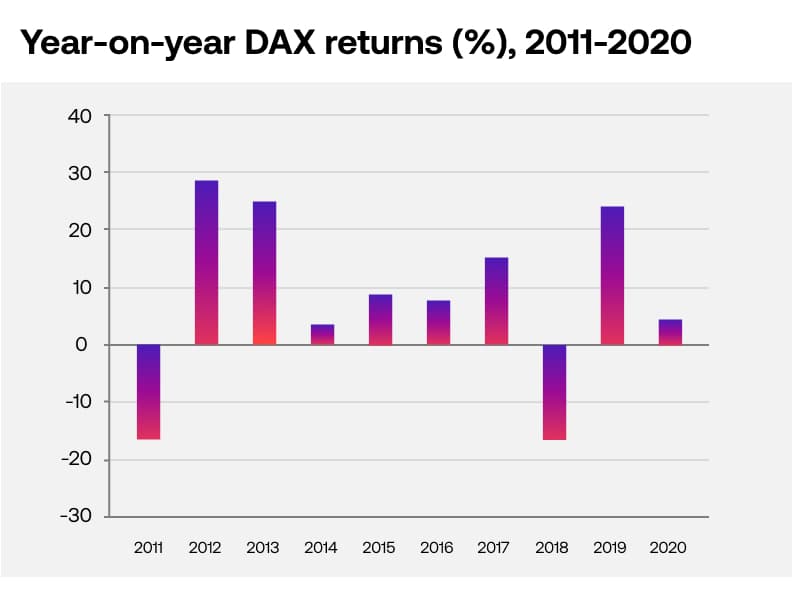 Year on year DAX returns (%) 2011-2020
