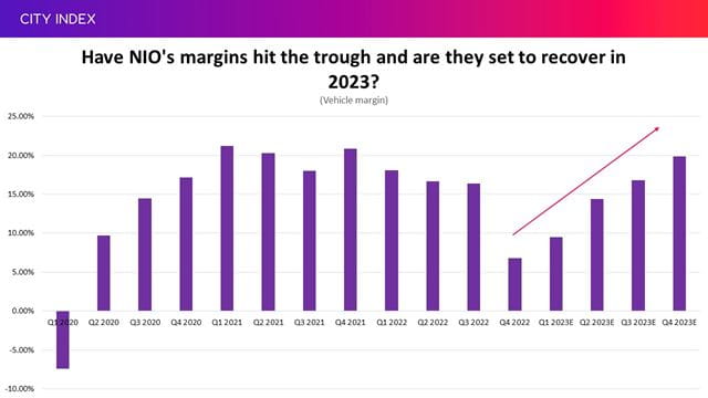 Can NIO rebuild margins in 2023?