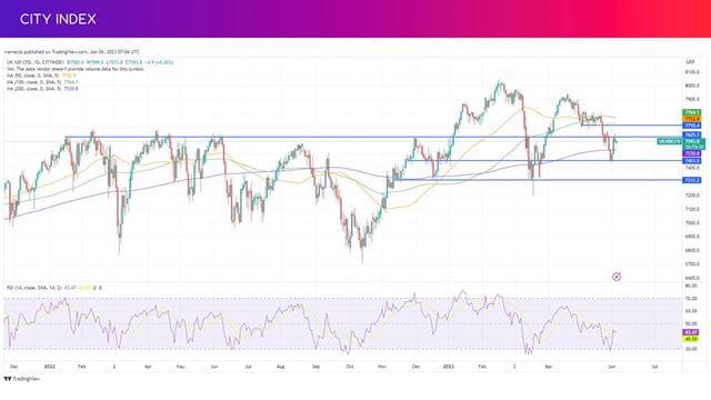Can the UK 100 break above 7,622?
