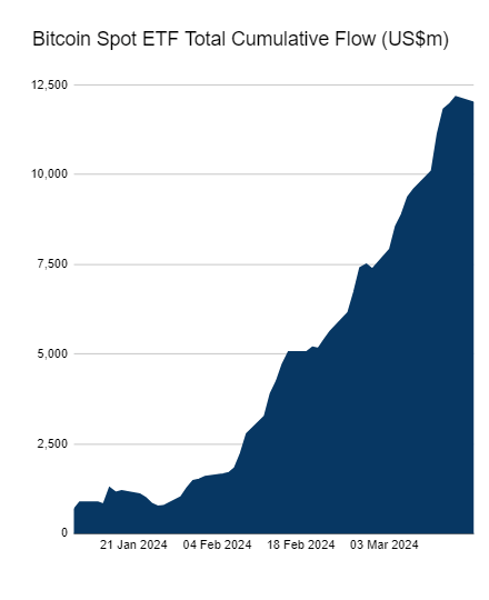 Bitcoin spot ETF total cumulative flow chart
