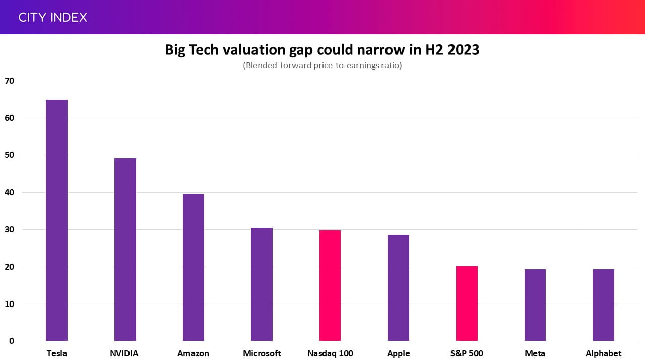 H2 Big Tech valuation gap CI