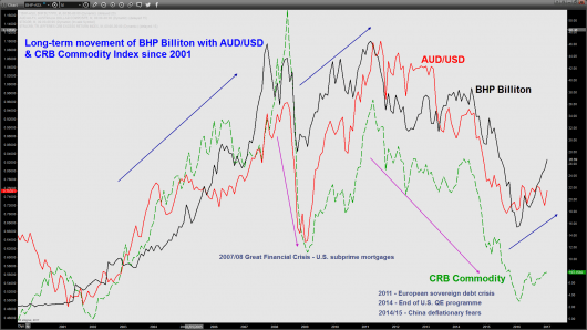 Longterm movement of BHP with AUDUSD_Commos_20 Jan 2017