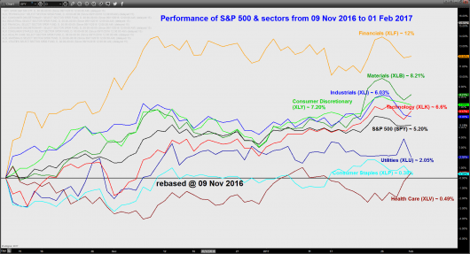 S&P 500 & sectors performance from 09 Nov 2016_02 Feb 2017