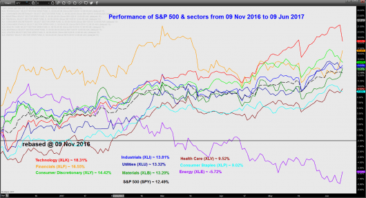 S&P 500 & sectors performance from 09 Nov 2016_09 Jun 2017