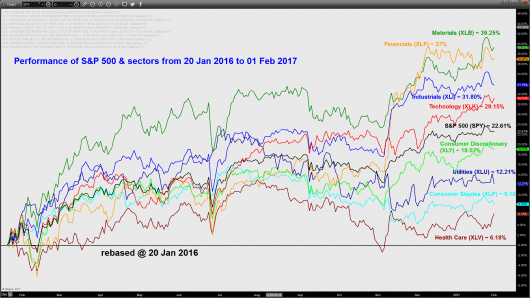 S&P 500 & sectors performance from 20 January 2016_02 Feb 2017