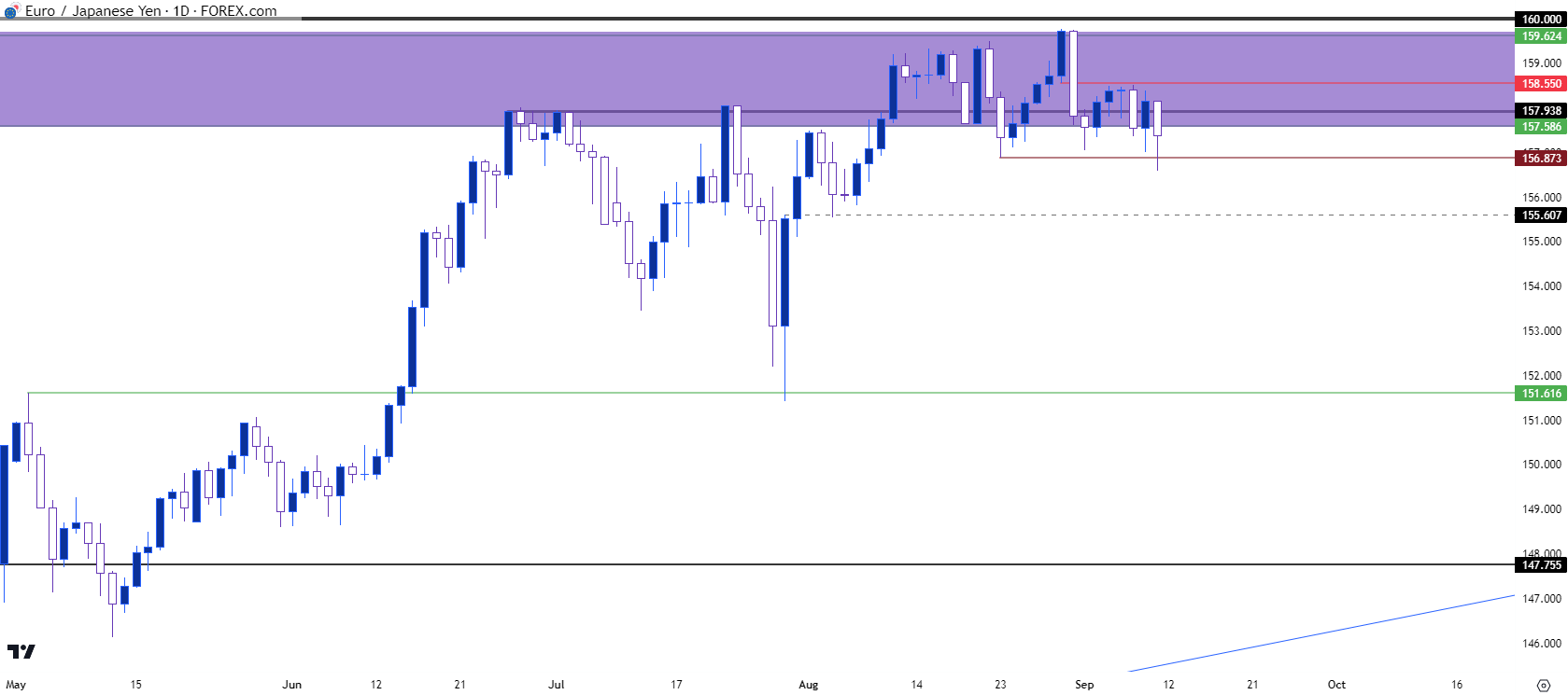 eurjpy daily 91123