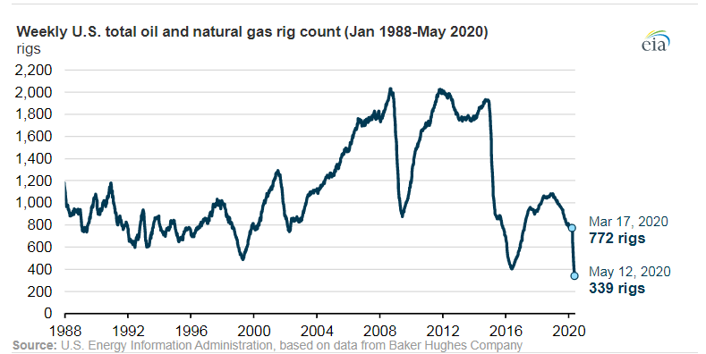 Market chart of weekly U.S oil and natural gas rig count in 1988 - 2020. Published in May 2020 Source: Baker Hughes Company