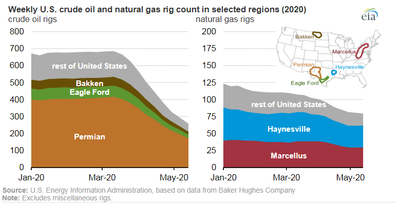 Market chart shows US Crude oil and natural gas rig count across the USA. Published in May 2020 Source: Baker Hughes Company