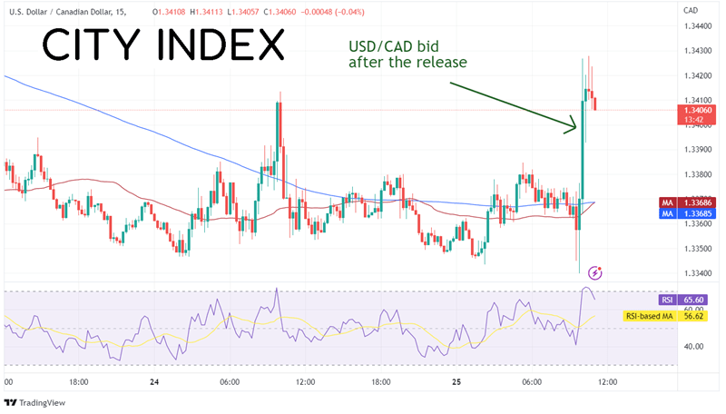 15 minute USD/CAD chart