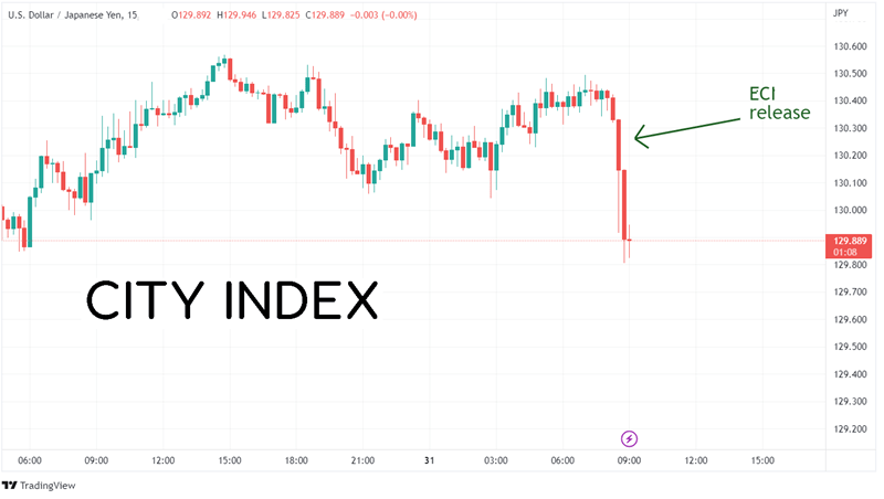 15 Minute USD/JPY Chart