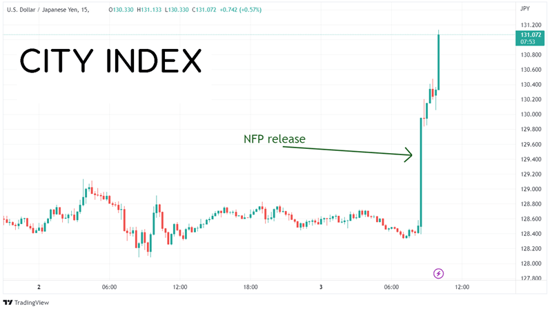 15 Minute USD/JPY Chart