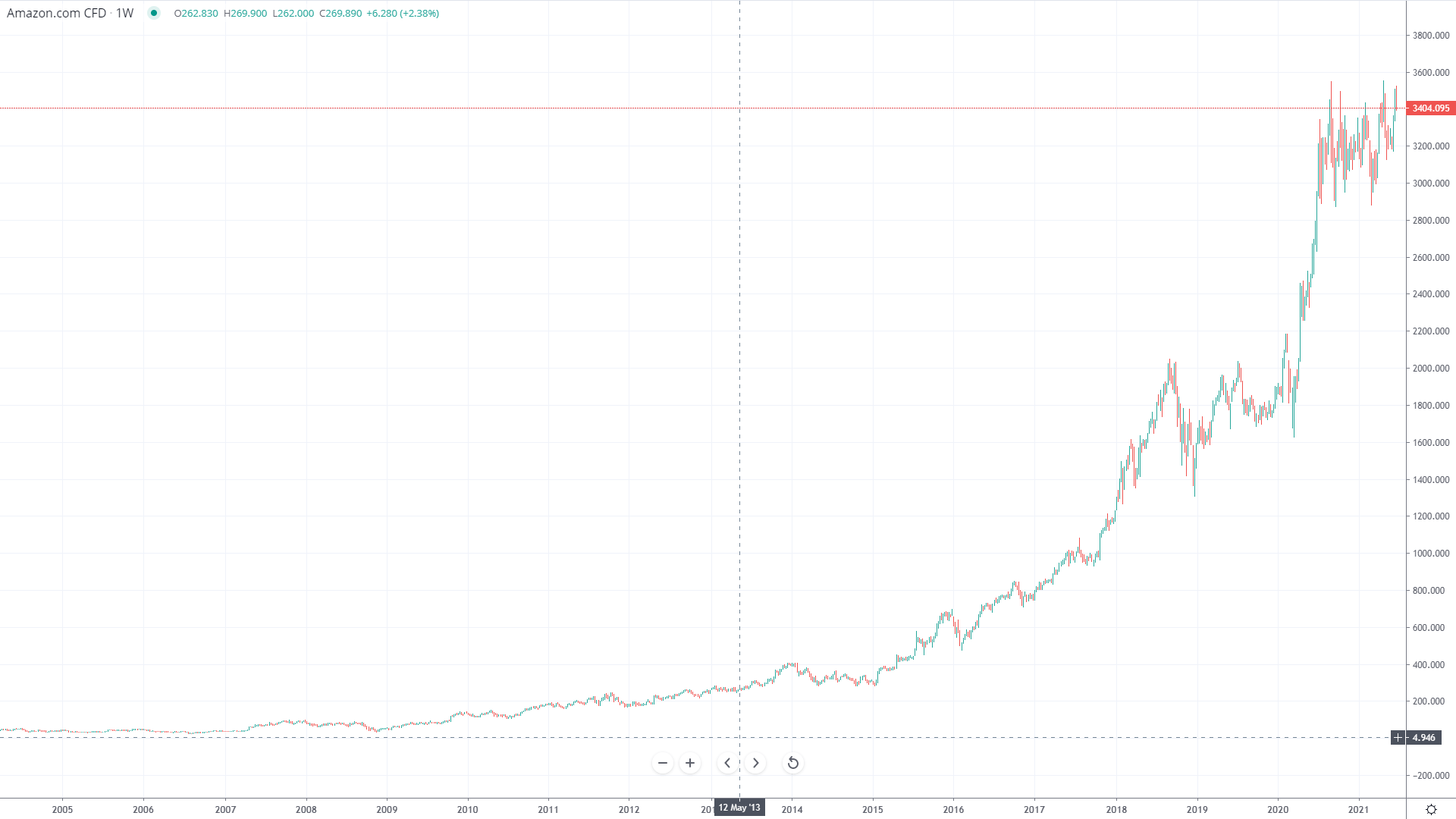 Amazon share price history 