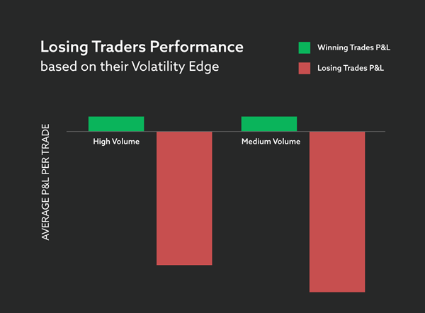 Losing trades in volatility 