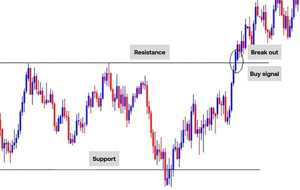 Breakout position trading
