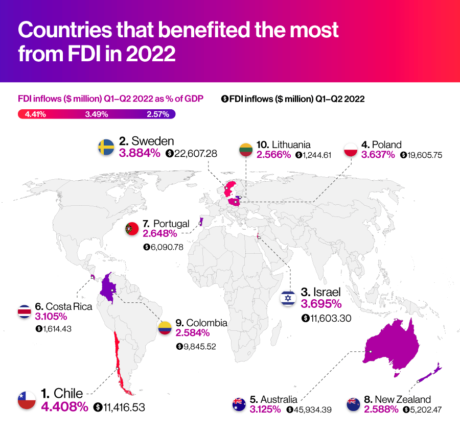 Countries that benefited from FDI