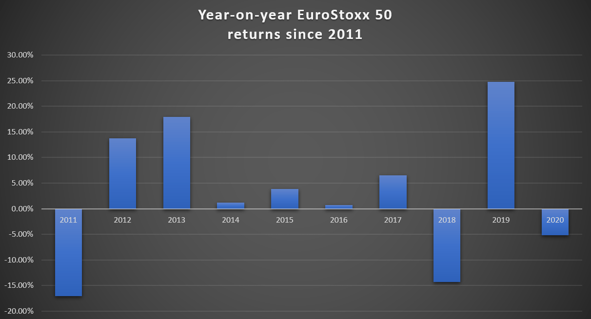 Eurostoxx BAR