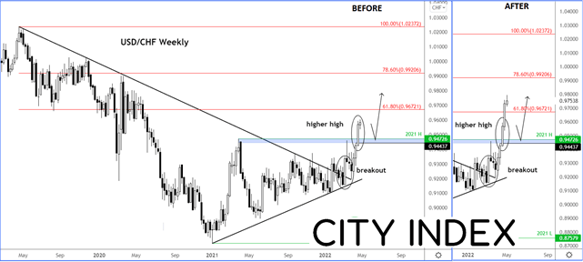 USD/CHF before after chart