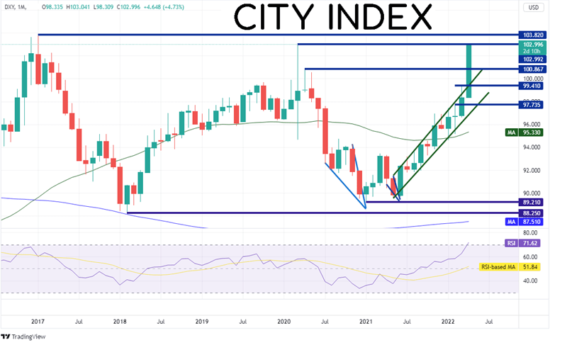20220427 dxy monthly ci1