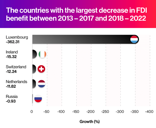 Largest decrease in FDI