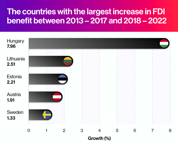 Largest increase in FDI