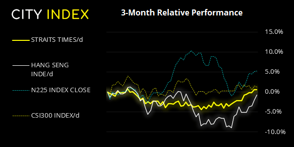 The Nikkei and CSI300 have outperformed the STI over the past 30 days
